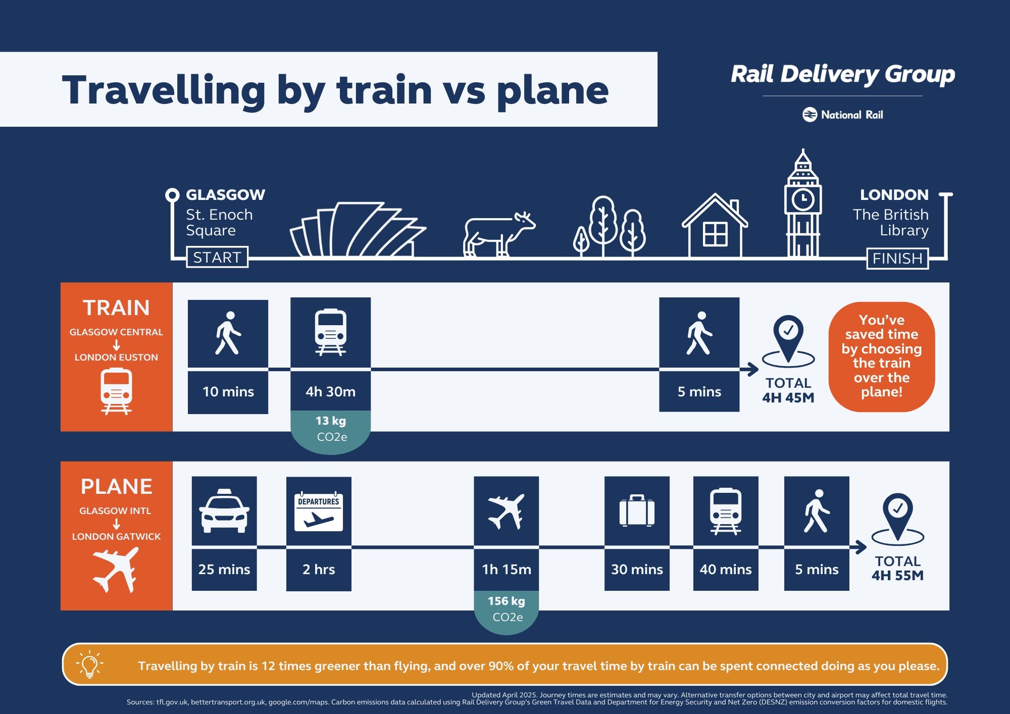 Comparison of train and plane journeys for a trip from Glasgow to London, highlighting rail's speed, eco-friendliness, and greater productivity time.